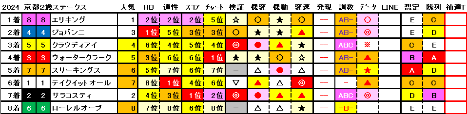 2024　京都２歳Ｓ　結果まとめ1